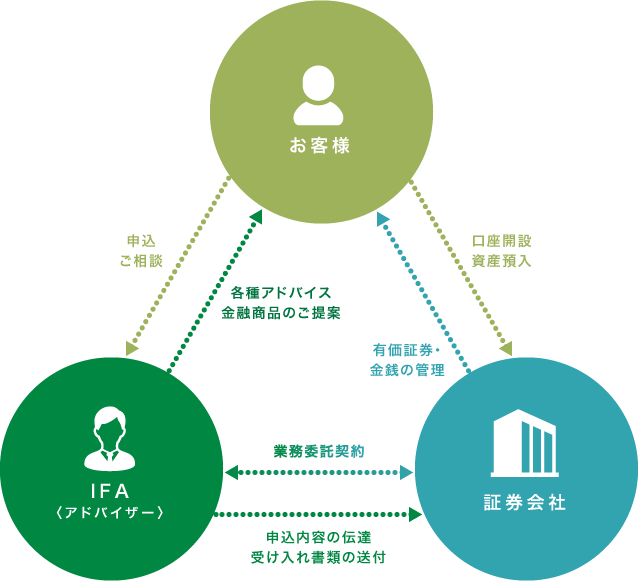 IFAを通じた証券取引のイメージ